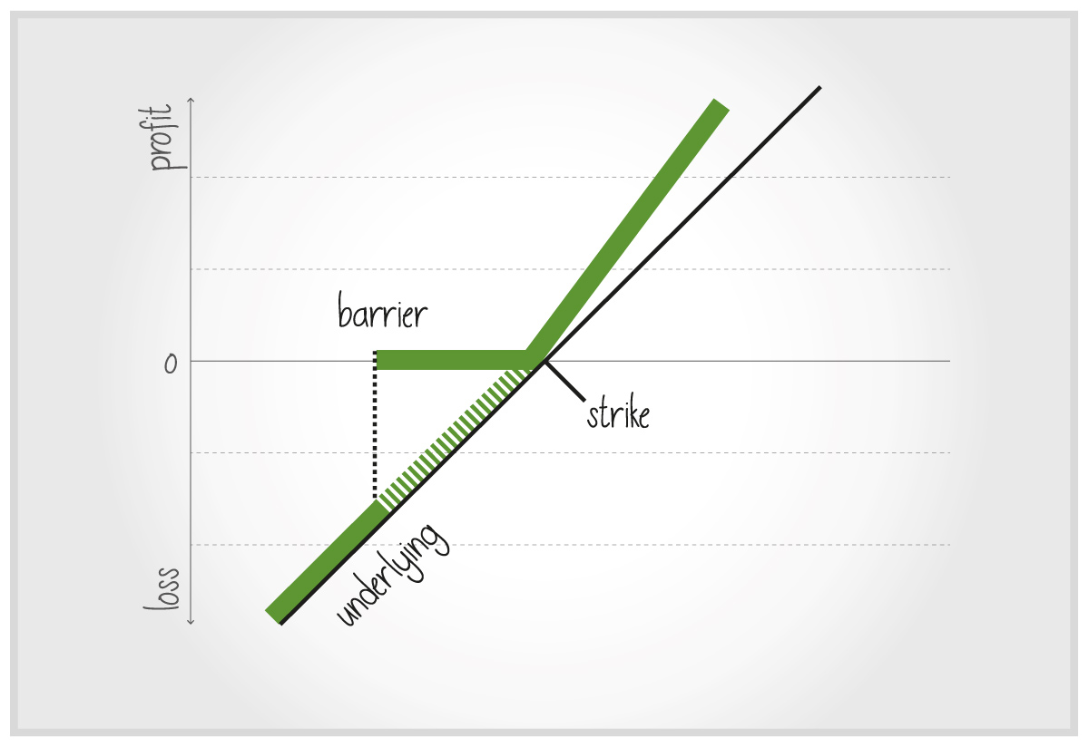 Bonus Outperformance Certificate