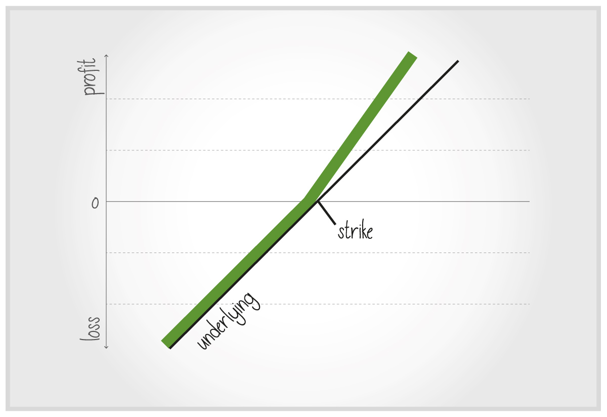 Outperformance Certificate